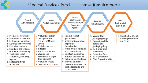 Medical Devices Product License Requirements